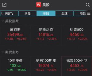 道指,标普500指数再创新高中概股开心汽车涨超9%