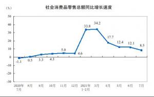 2021年7月份社会消费品零售总额增长8.5%