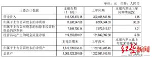 聚焦半年报|惠泉啤酒营收降1%净利却大增超30%
