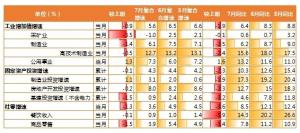金鹰基金:7月经济数据全面回落行业配置适当回归风格均衡