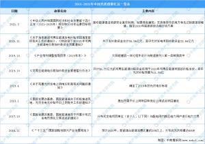 2021年中国光伏行业最新政策汇总一览图