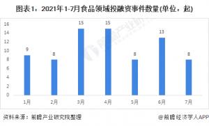 收藏!2021年1—7月中国消费细分领域投融资数据解读一健康保健食品为投