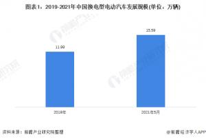 2021年中国电动汽车换电行业市场现状及区域格局分析换电站建设加速,北京