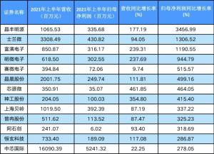 过半业绩翻倍,研发突破喜人A股半导体板块成长价值显现