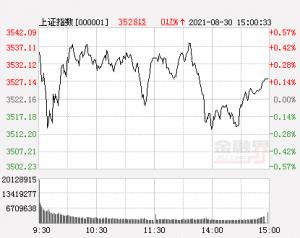 收评:A股三大股指震荡沪指涨0.17%,两市成交额超1.5万亿创逾一年新