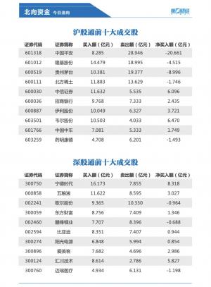 北向资金连续七天买买买今日抛售中国平安逾20亿