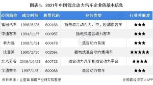 洞察2021:中国混合动力汽车行业竞争格局及市场份额附市场集中度,企业竞