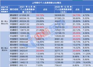 银行涉房贷款集中度半年考:11家个人住房贷款仍超标