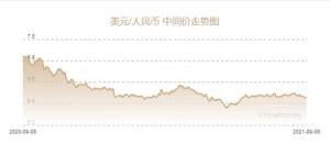 今日人民币兑美元中间价报6.4529元较前一交易日的6.4577元上涨48个基点