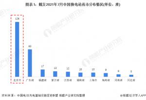 2021年北京市电动汽车换电业务发展现状分析换电站数量领跑全国,出租车