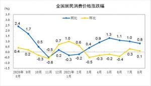 国家统计局:8月份CPI同比上涨0.8%环比上涨0.1%