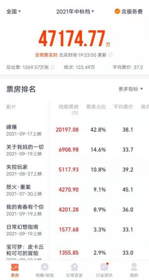 这部电影有望冲击50亿票房!中秋档有点凉,但国庆档提前嗨了