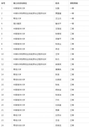 奖补总额近130万元!崂山26个省博士后创新项目拟获资助